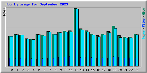 Hourly usage for September 2023
