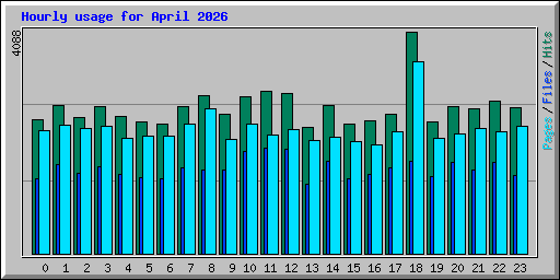 Hourly usage for April 2026
