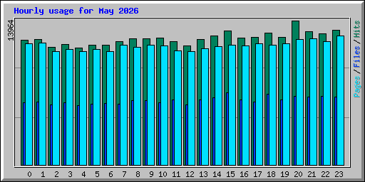Hourly usage for May 2026
